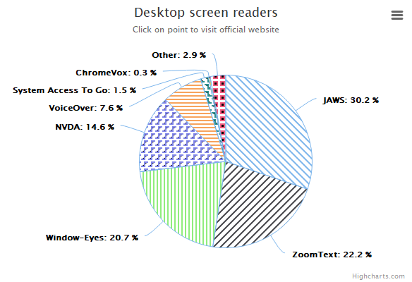 Accessible pie chart