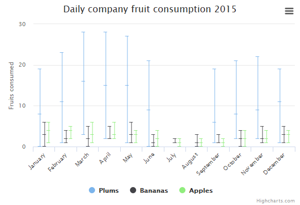Advanced accessible chart