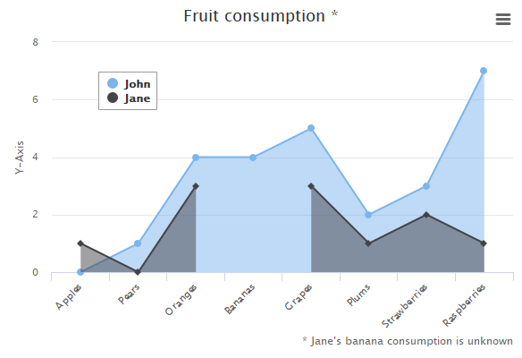 Area with missing points