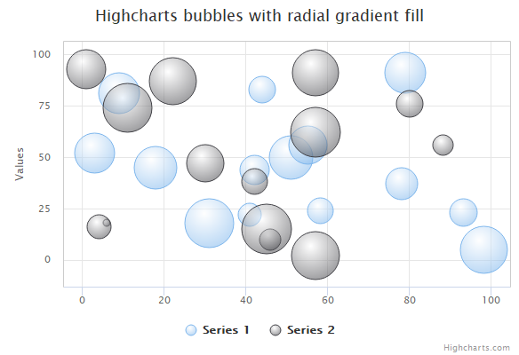 Highcharts 3D Bubbles chart JavaScript example graph compares series values as radial gradient fill bubble diagram.