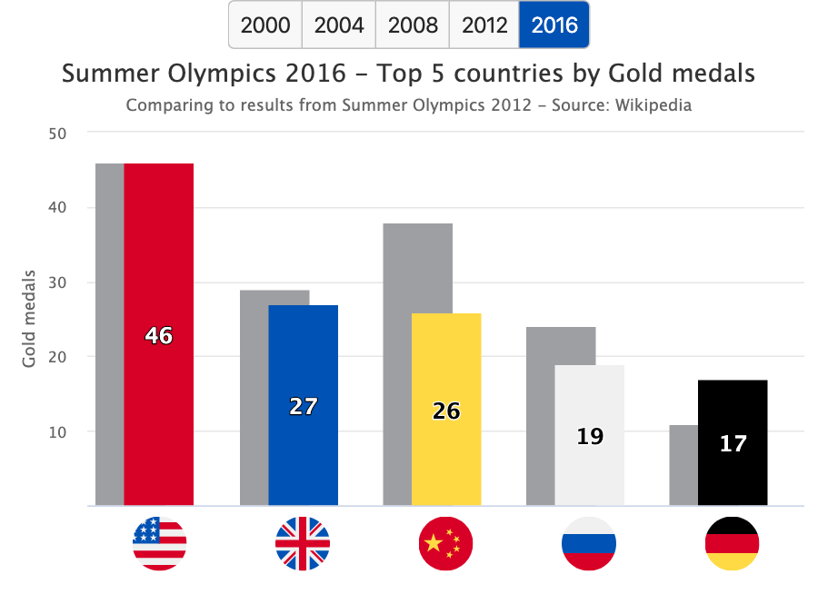 Chart showing the top 5 countries by the amount of the winning gold medals from the last five editions of the Summer Olympics. The columns behind the main column show the results from the previous edition for a particular country. Each columns group has a xAxis label rendered as a country flag.