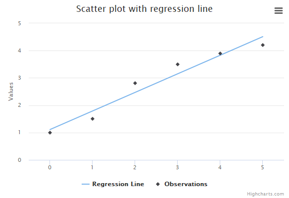 Scatter with regression line