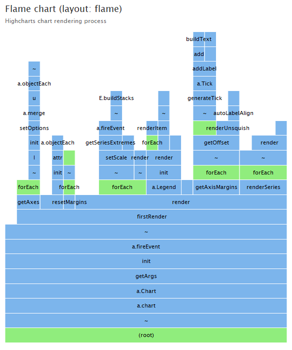 Highcharts flame chart JavaScript example graph shows a chart rendering process as stacked tasks and subtasks.