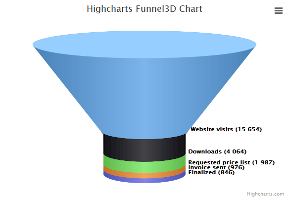 Highcharts 3D funnel chart JavaScript example graph visualizes pipeline conversion of website visits to customers downloads.