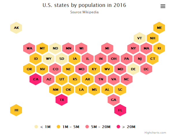 Highcharts honeycomb tile map JavaScript example graph visualizes US population geographically by state with color chart.