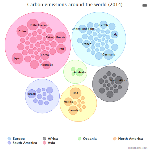 Split Packed bubble chart
