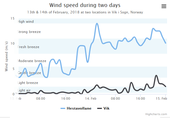 Spline with plot bands