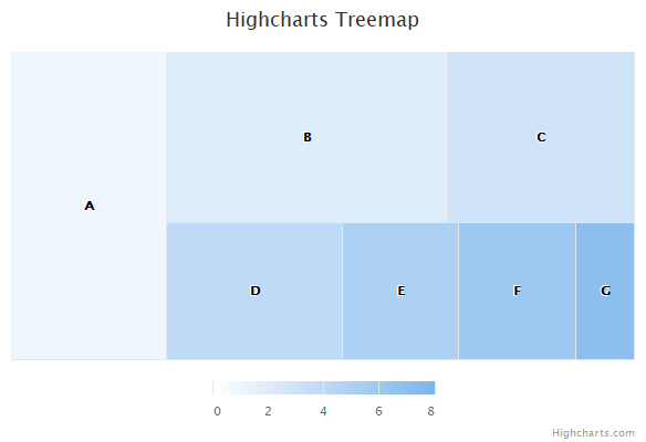 Tree map with color axis