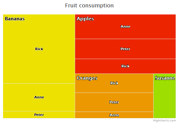 Tree map with levels